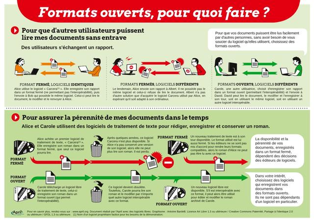 Formats
ouverts