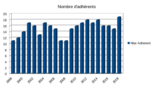 Nombre d'adhérents