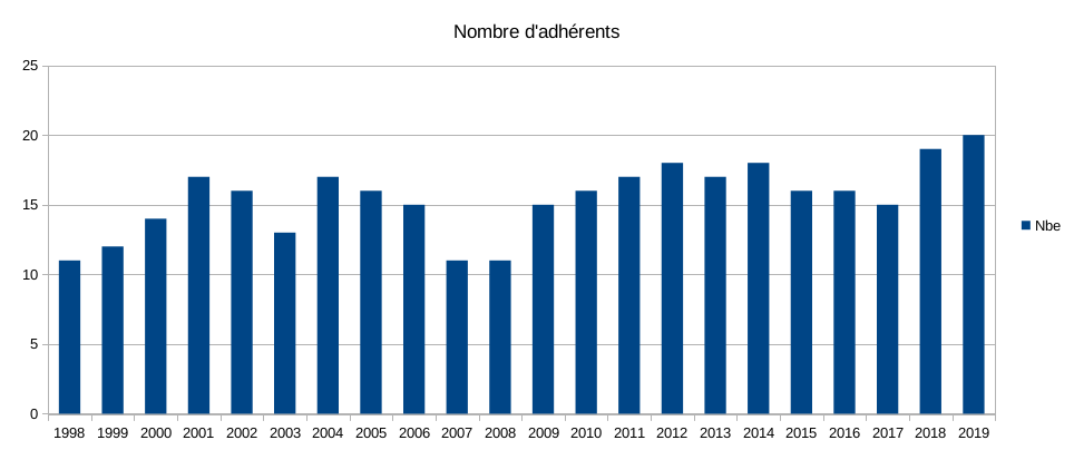 Nbe adhérents