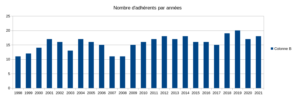 Nombre d'adhérents